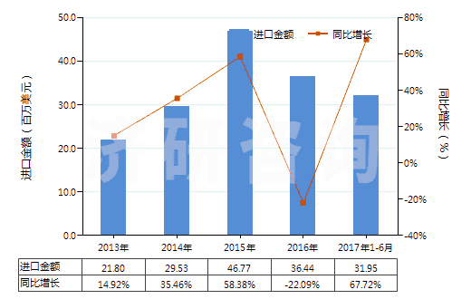 2013-2017年6月中國其他磷酸及偏磷酸、焦磷酸(食品級磷酸除外)(HS28092019)進(jìn)口總額及增速統(tǒng)計(jì) 2013-2017年6月中國其他磷酸及偏磷酸、焦磷酸(食品級磷酸除外)(HS28092019)進(jìn)口總額及增速統(tǒng)計(jì)